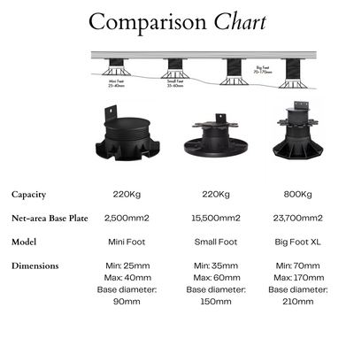 Builders Edge Bigfoot XL Pedestal Feet 70-170mm Plastic Adjustable