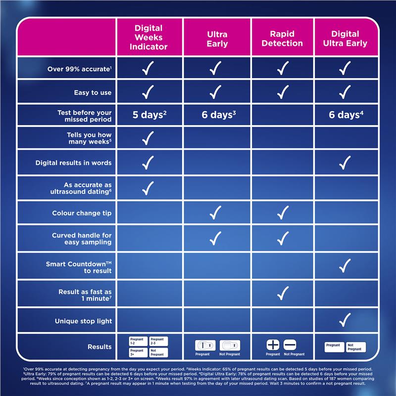 Clearblue Rapid Detection Pregnancy Test, 1 Test, 1-Minute Results, 99% Accurate