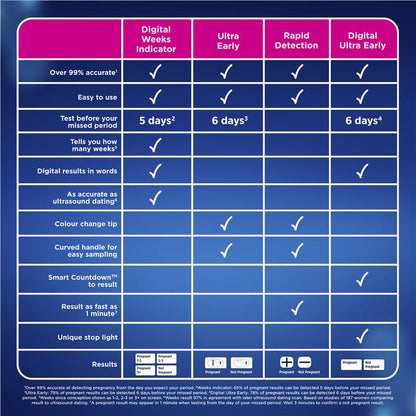 Clearblue Rapid Detection Pregnancy Test, 1 Test, 1-Minute Results, 99% Accurate