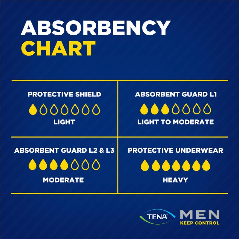 Tena Men’s Incontinence Pads Level 1, 12-Pants, Discreet & Absorbent