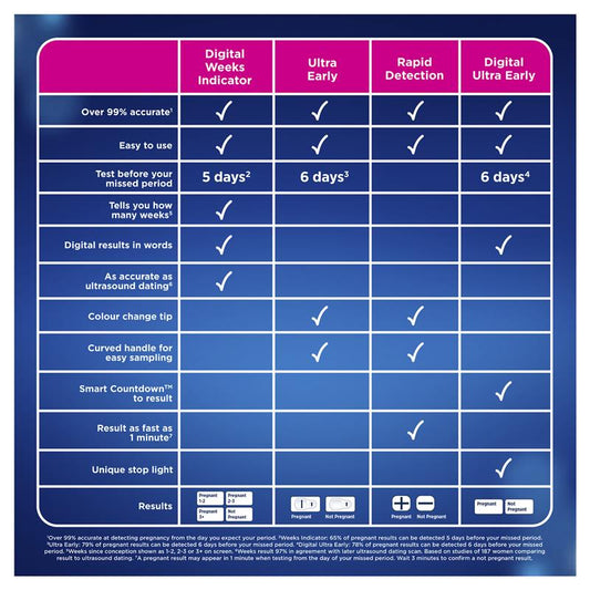 Clearblue Early Pregnancy Test, 1 Count, 99% Accurate – view 2