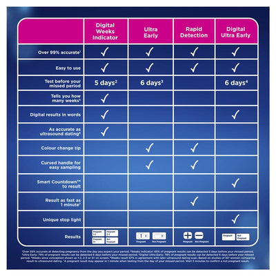Clearblue Early Pregnancy Test, 1 Count, 99% Accurate