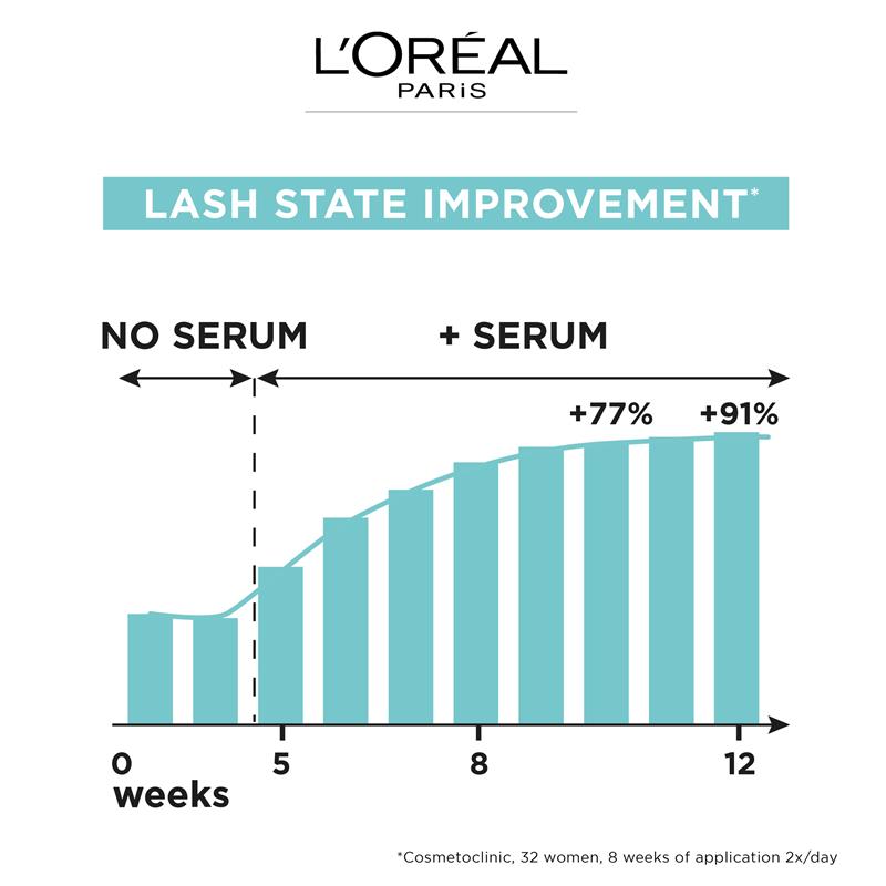 L'Oreal Paris Clinically Proven Eye Lash Serum
