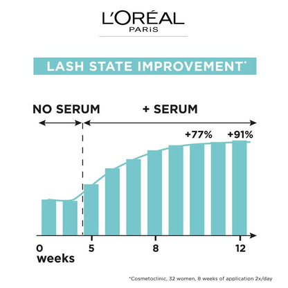 L'Oreal Paris Clinically Proven Eye Lash Serum