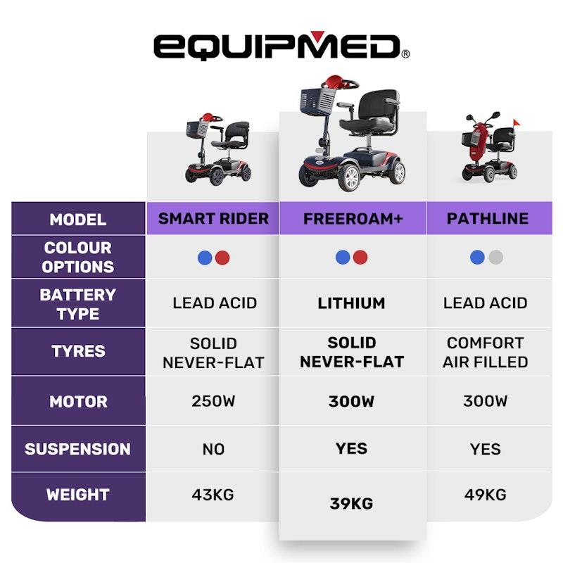 Equipmed Freeroam+ Mid-Sized Foldable Electric Lithium Mobility Scooter - Red