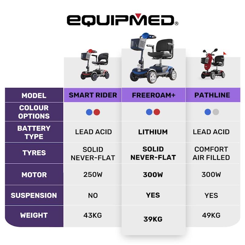 Equipmed Freeroam+ Mid-Sized Foldable Electric Lithium Mobility Scooter - Blue