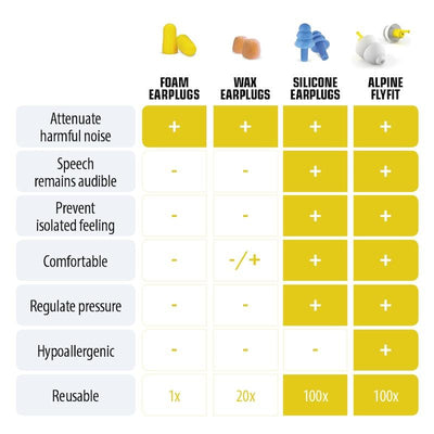 Alpine FlyFit Earplugs - 1 Set per Pack