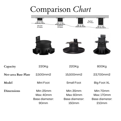 Builders Edge Minifoot Pedestal Feet 25-40mm Plastic Drainage Support