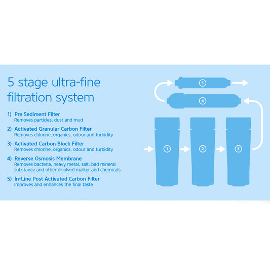 Stefani Activated Granular Carbon Filter Cartridge 250mm Coconut Based