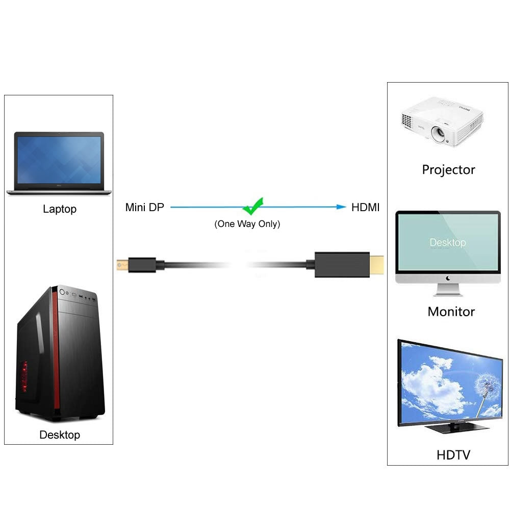 Simplecom DA202 4K Mini DisplayPort (miniDP) to HDMI Cable 2160P Ultra HD 1.8M | Auzzi Store